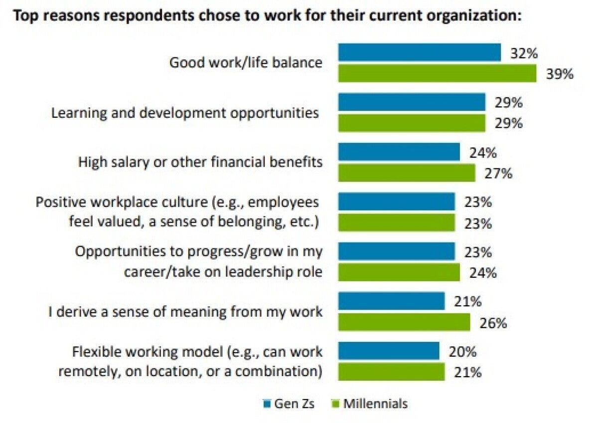 What Gen Z And Millennials Want From Employers (2023)