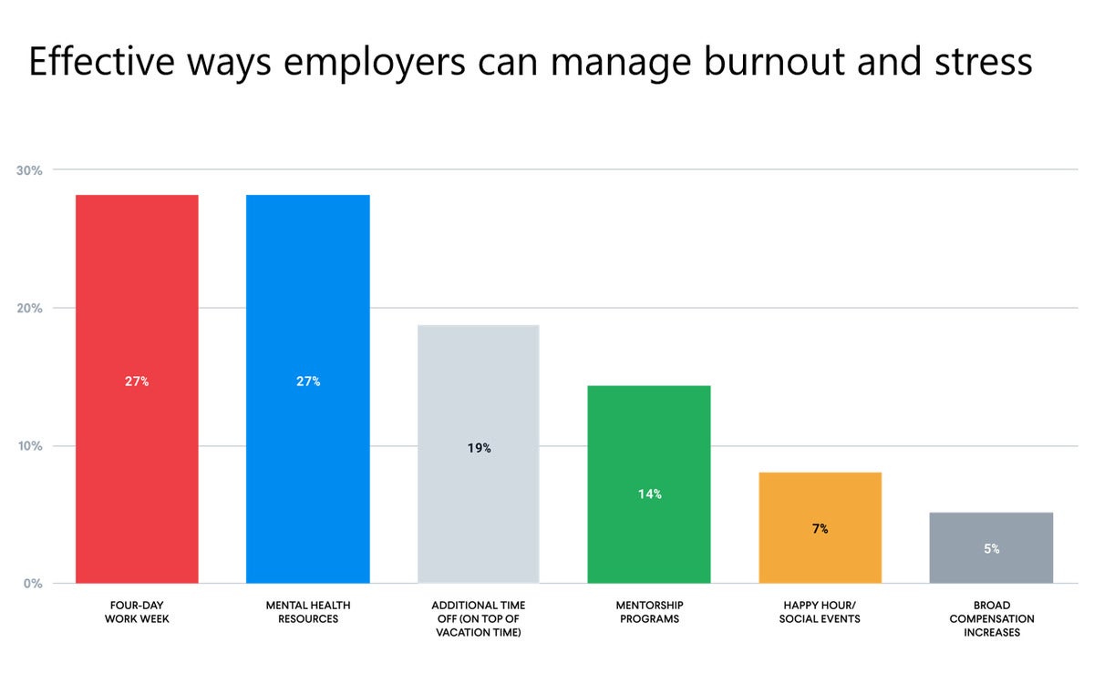 effective way employers can manage burnout and stress