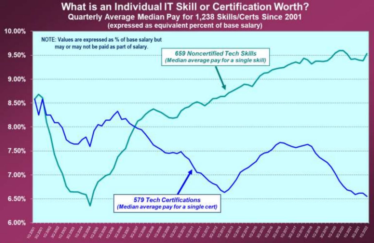 foote partners pay for non certified skills graphic