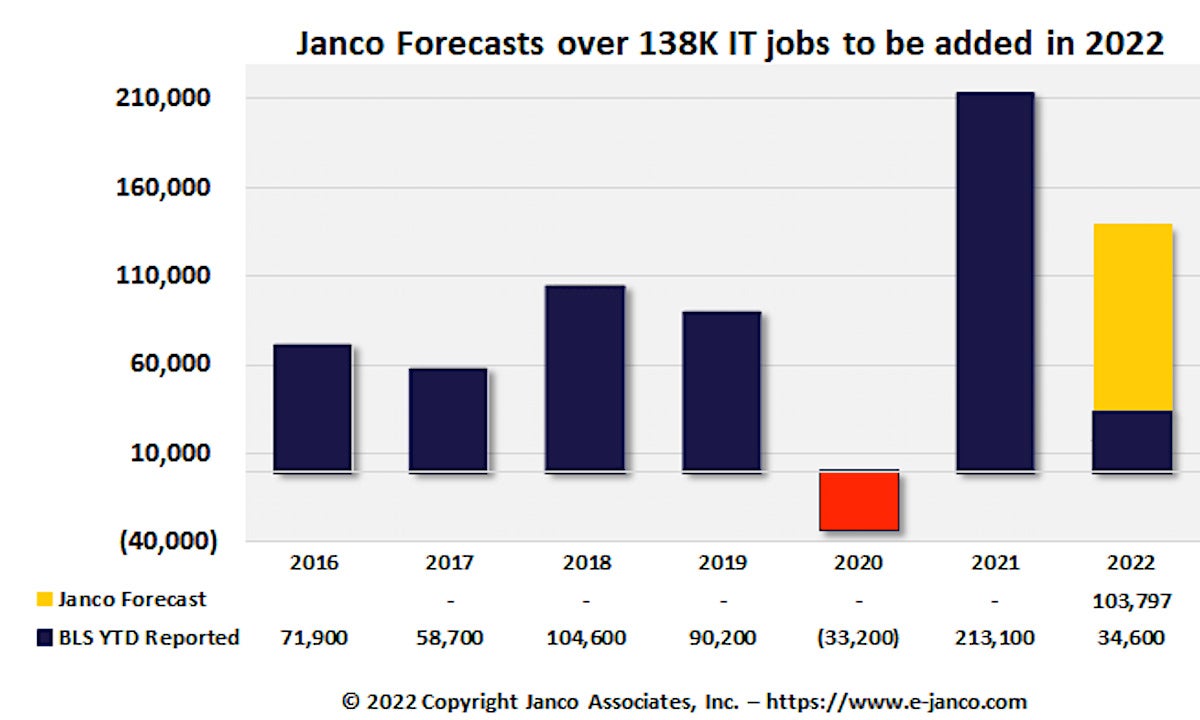 it job market forecast from Janco