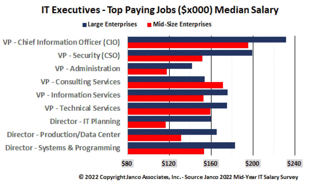 janco top paying it jobs graphic