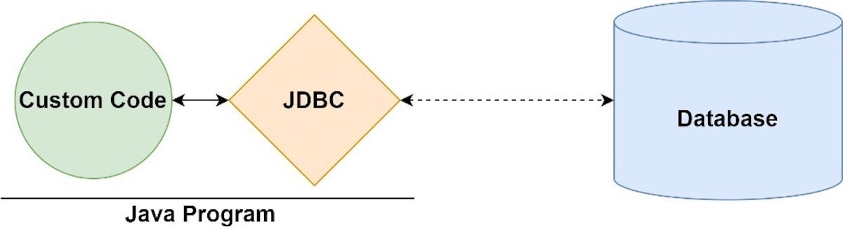 JDBC connects Java programs to databases.