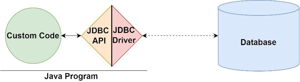 The JDBC interface consists of the JDBC API and its drivers.