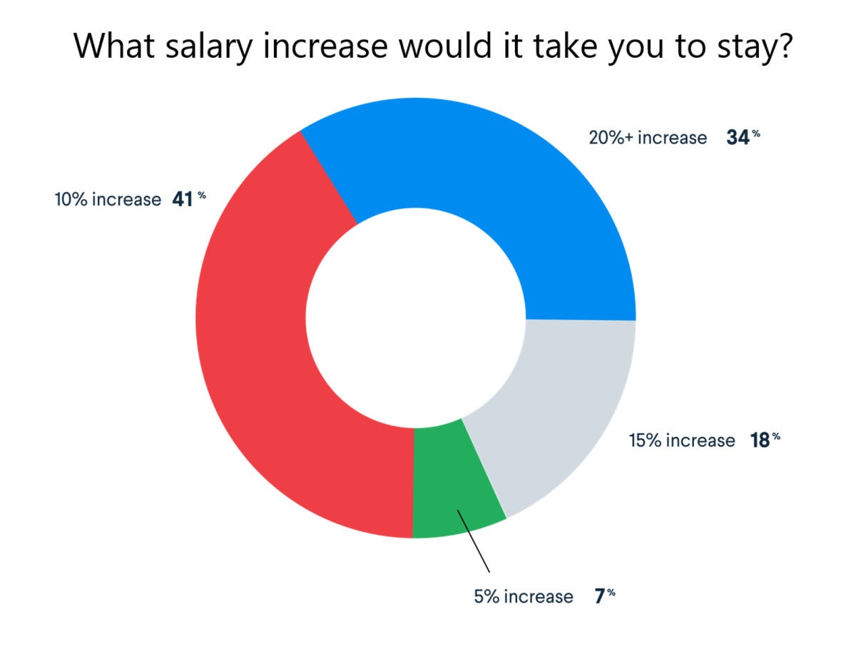 what salary increase would it take to stay