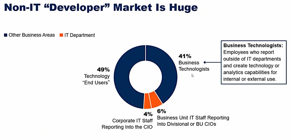 Gartner lowcode survey