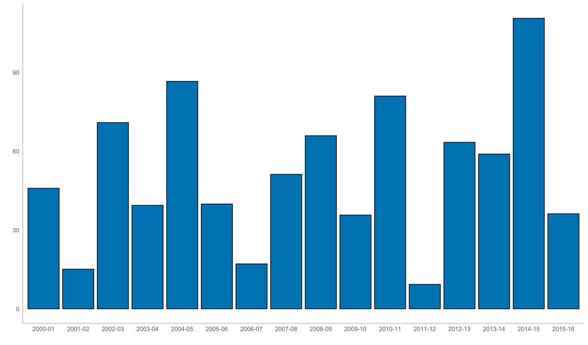 bar chart with blue bars