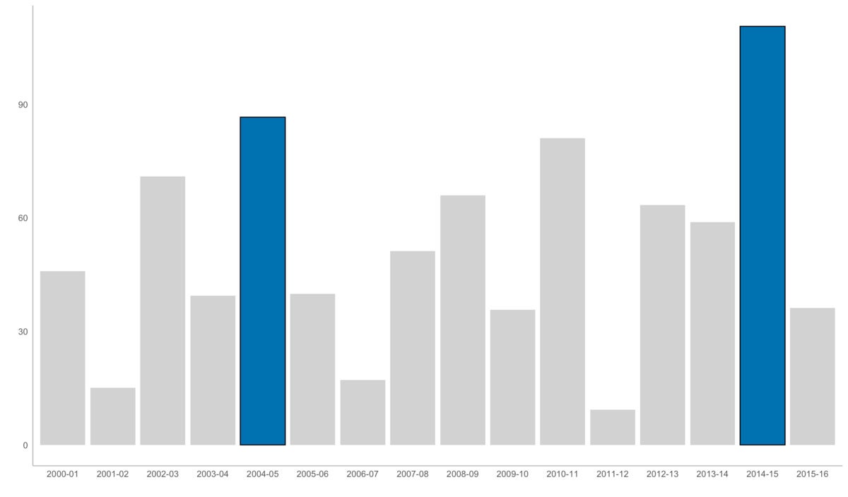 Bar graph with 2 blue bars highlighted and the rest grey.