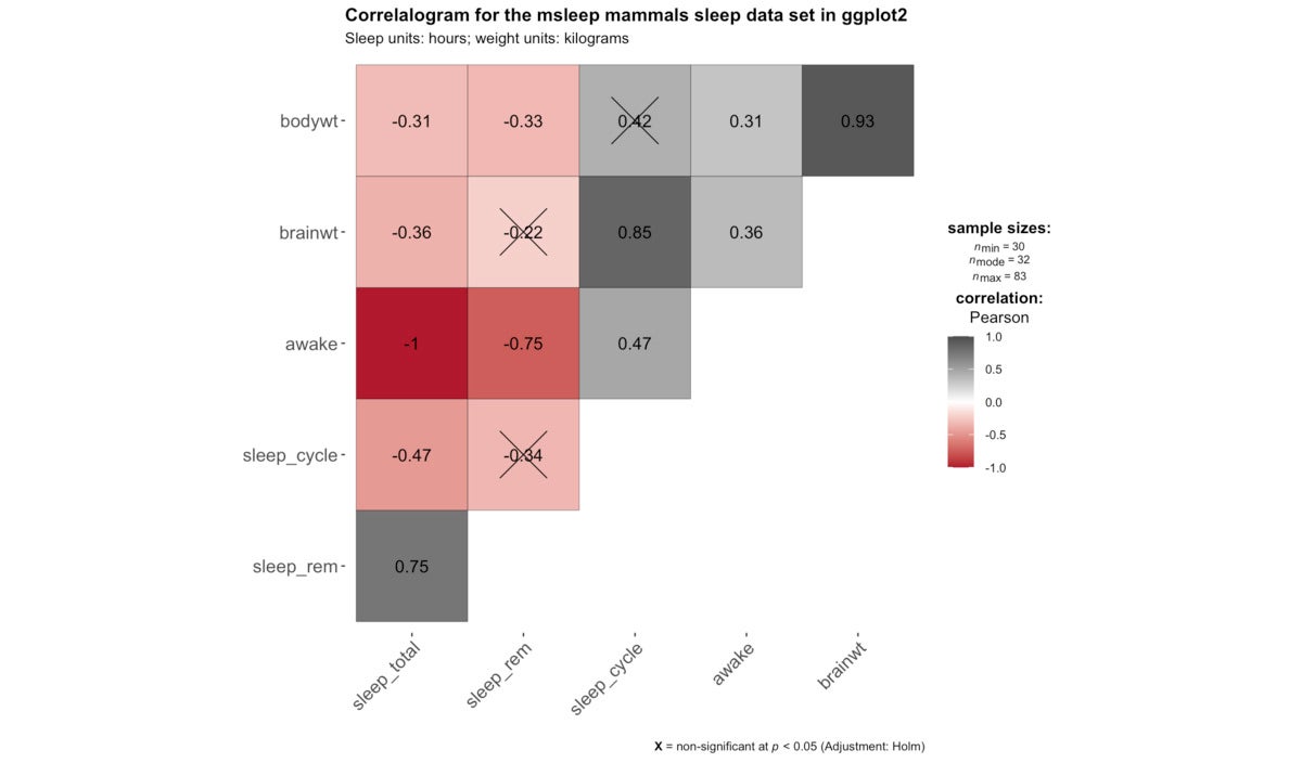 Correlation matrix showing colored squares, each with number inside