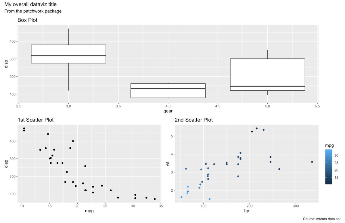 Box plot taking up the full page width in the 1st row, 2 scatterplots side by side in the 2nd row