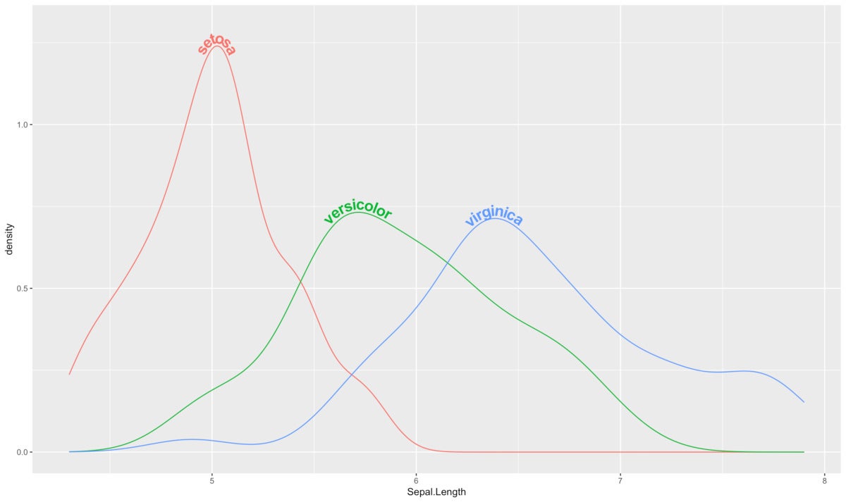 Line graph with 3 lines and text labels above the lines that curve