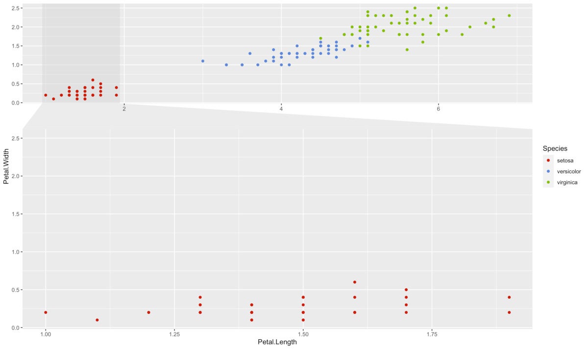 Scatter plot with a 2nd scatter plot beneath showing a portion of the 1st plot