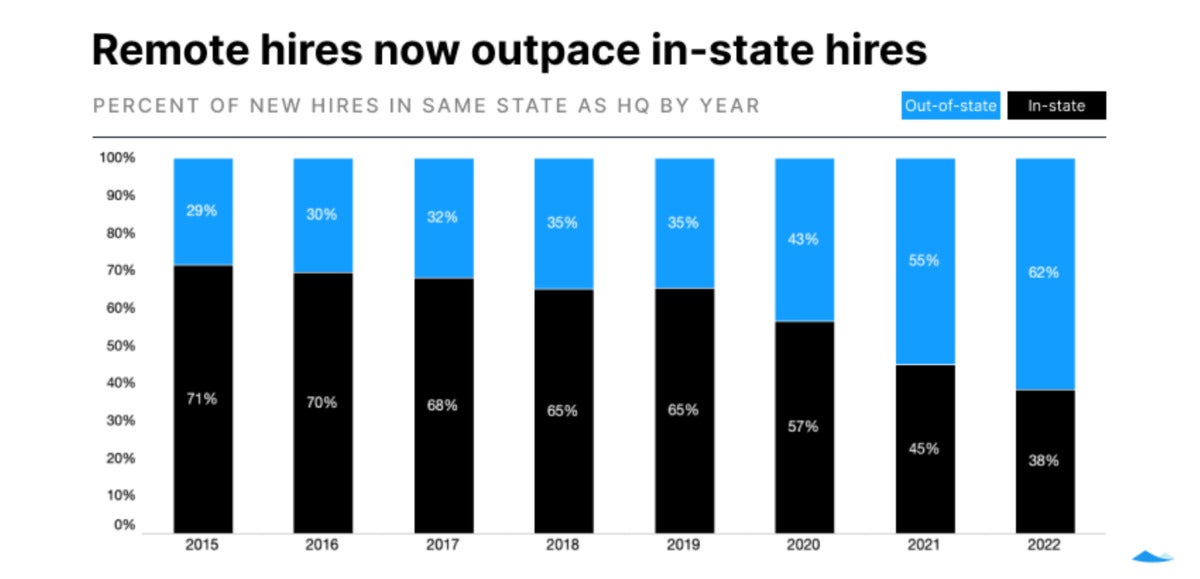 13 remote hires by year