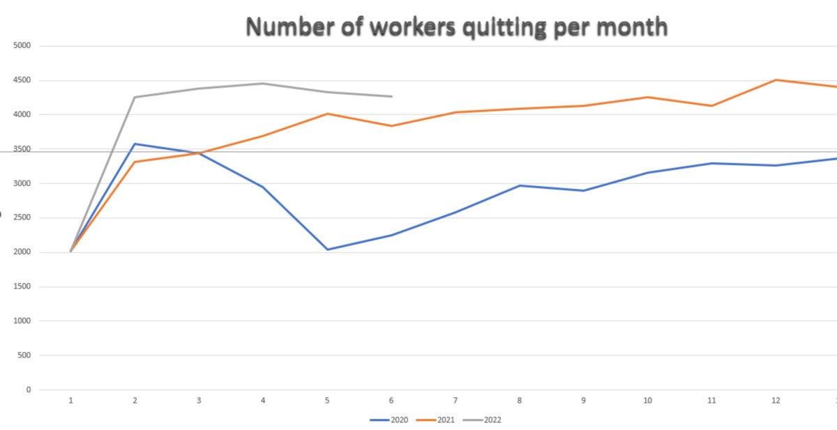 bls workers quitting per month chart
