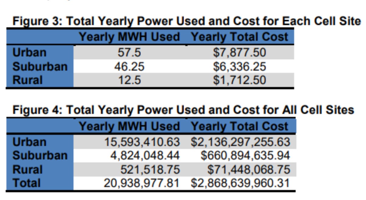 cell tower power use and cost graphs