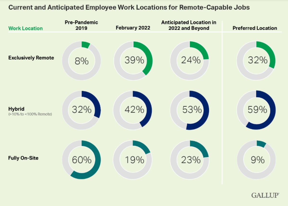 As businesses embrace fullyremote work, does company culture suffer