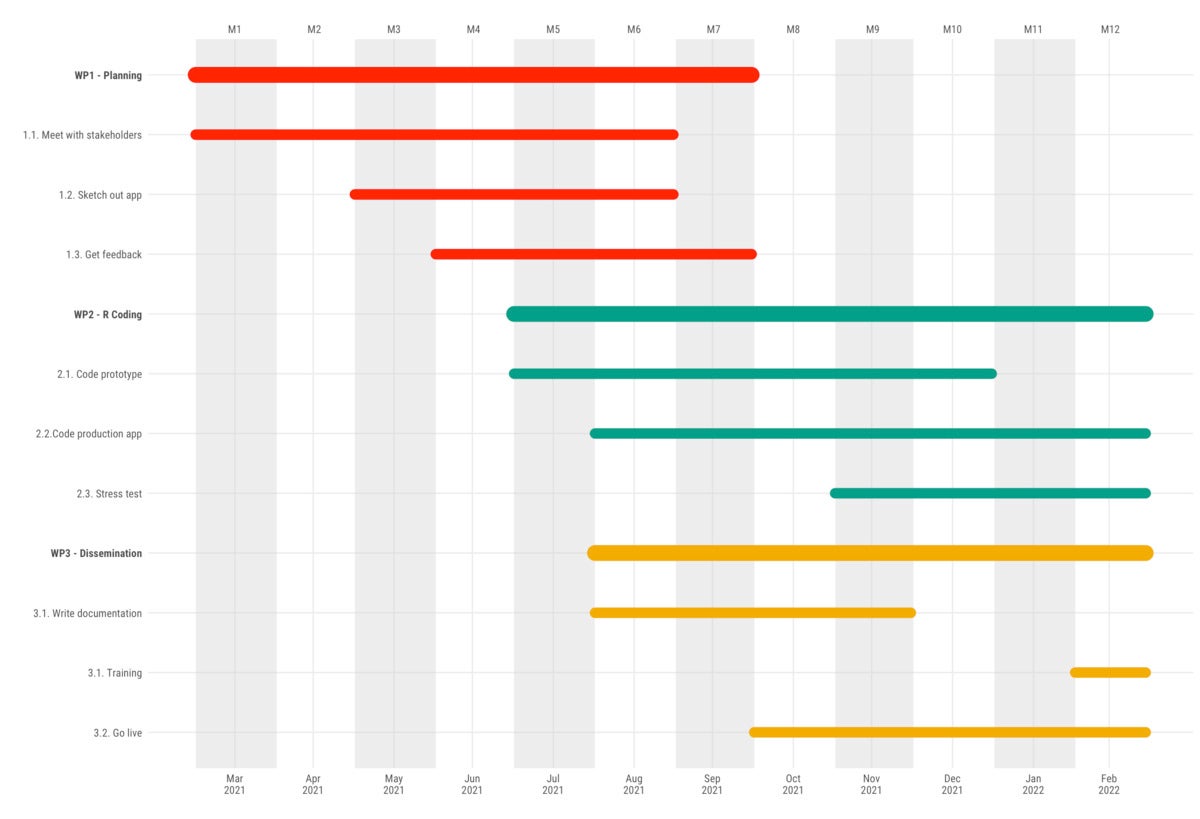 gantt chart with lines showing various time periods expected for an R project