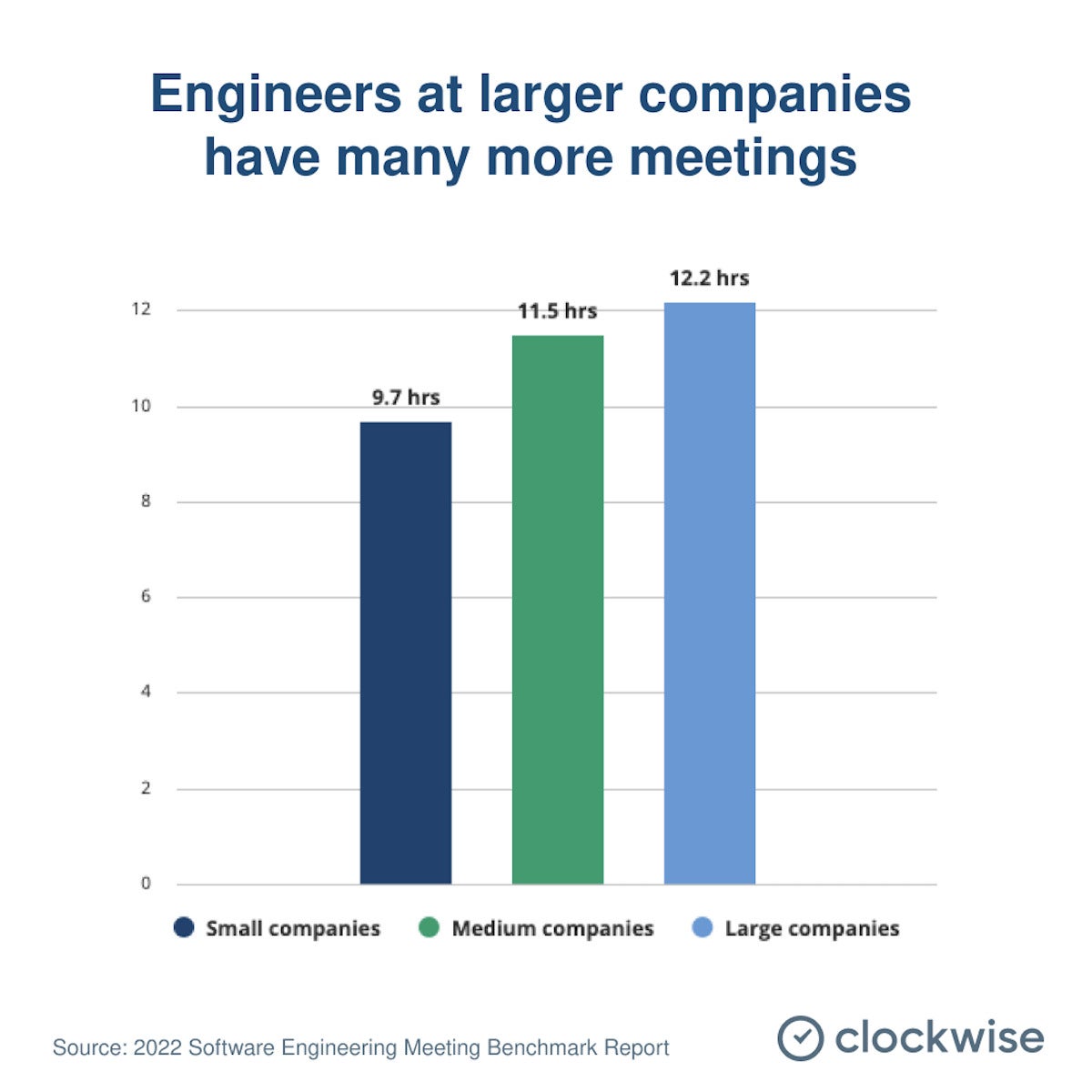 Meetings by company size