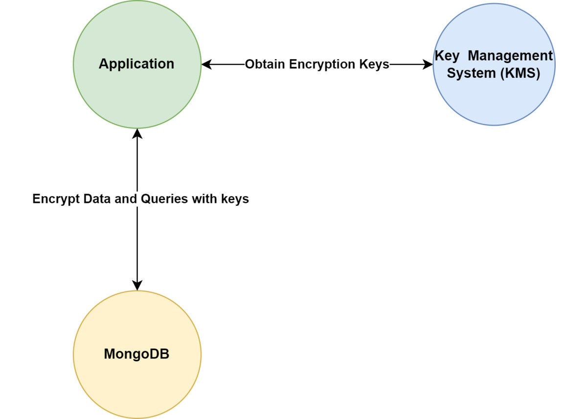 High-level architecture of queryable encryption