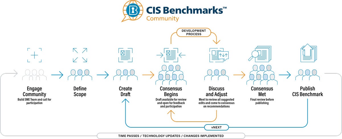 post 1 in post image getting to know the cis benchmarks
