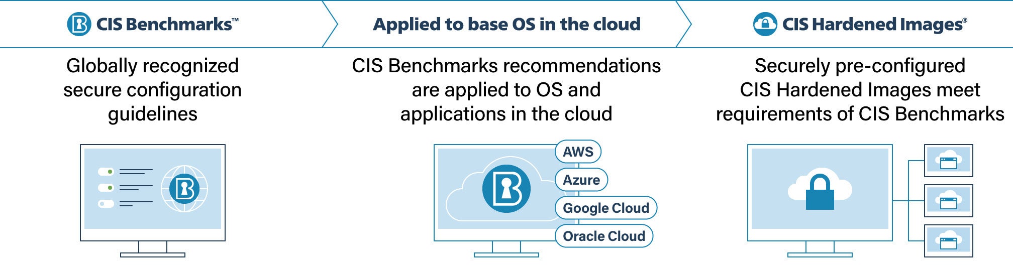 CIS Hardened Images Built on Google Cloud’s Shielded VMs | CSO Online