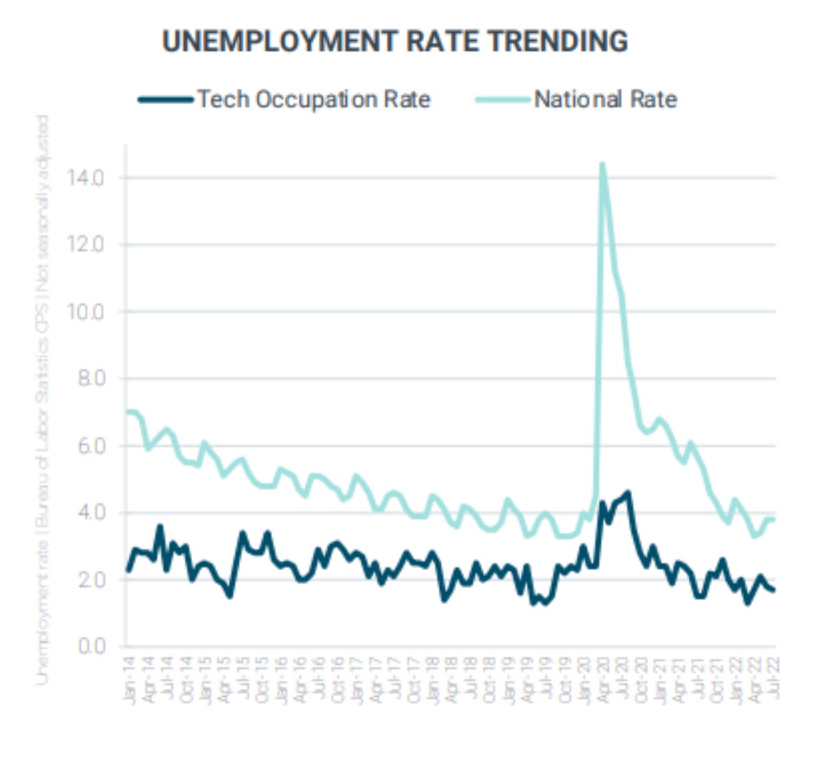 tech industry unemployment rate graph
