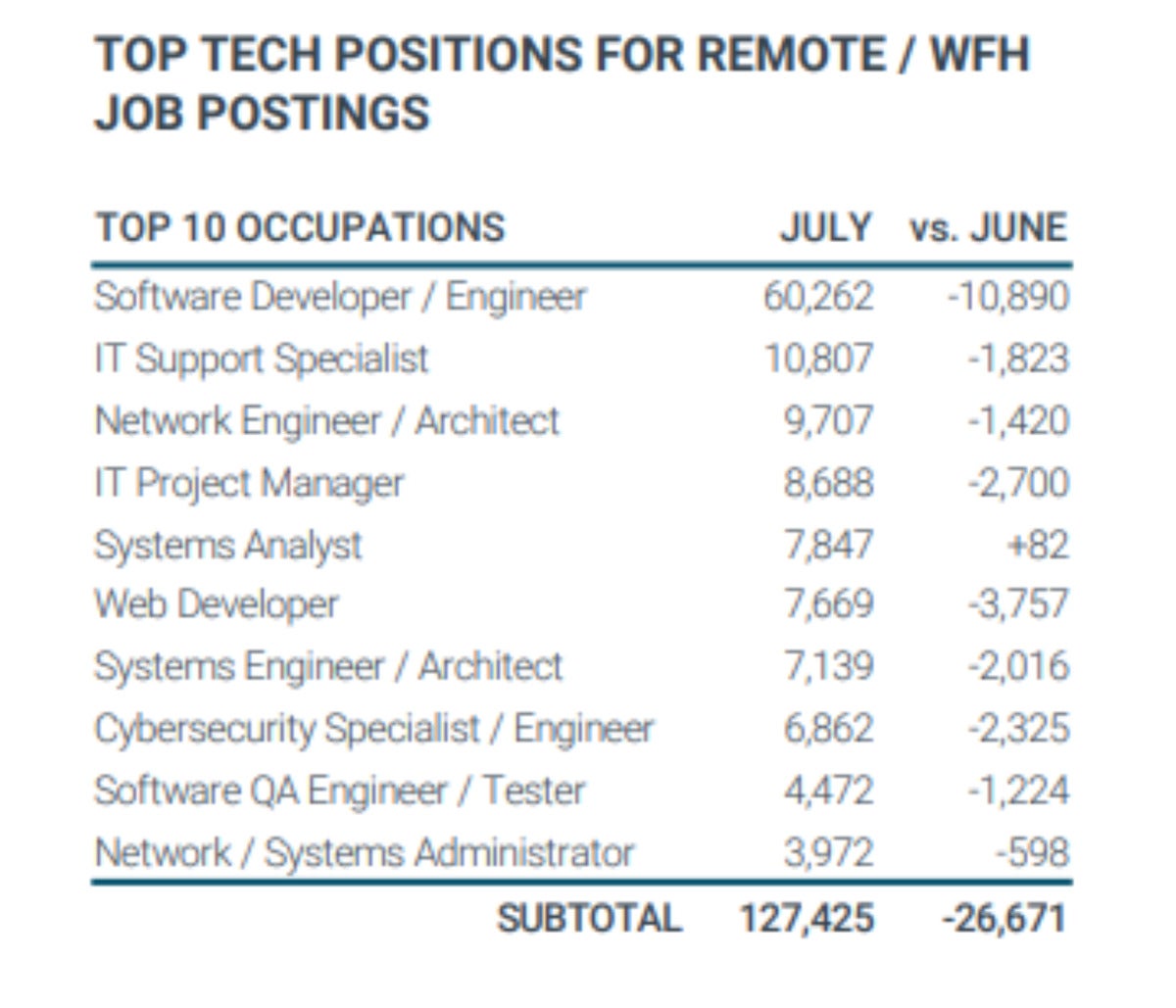 top tech positions for remote wfh graph