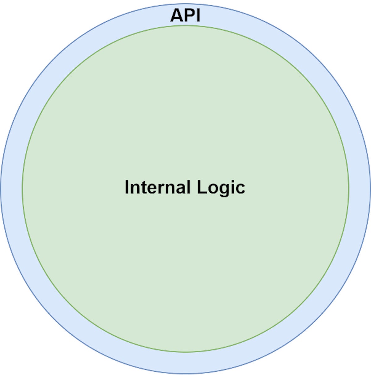 what is an api fig1