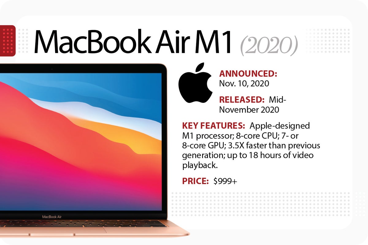 The evolution of the MacBook | Computerworld