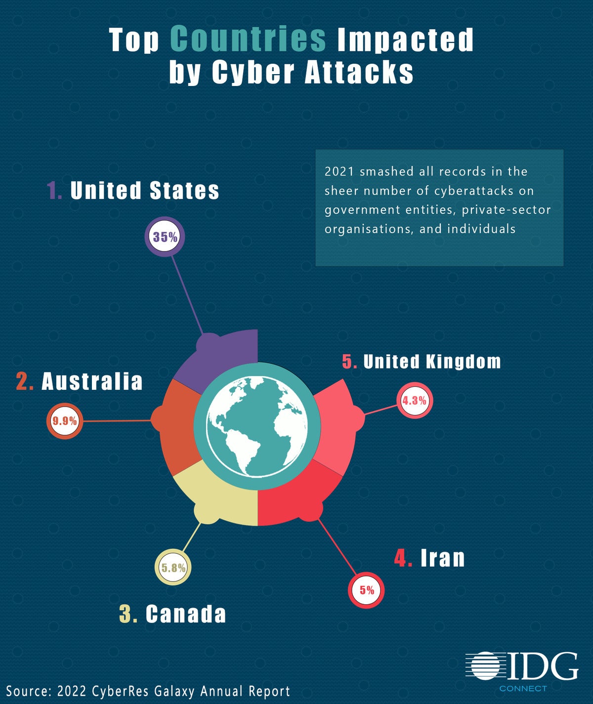 Which Countries And Industries Are Suffering The Worst Cyber Attacks ...