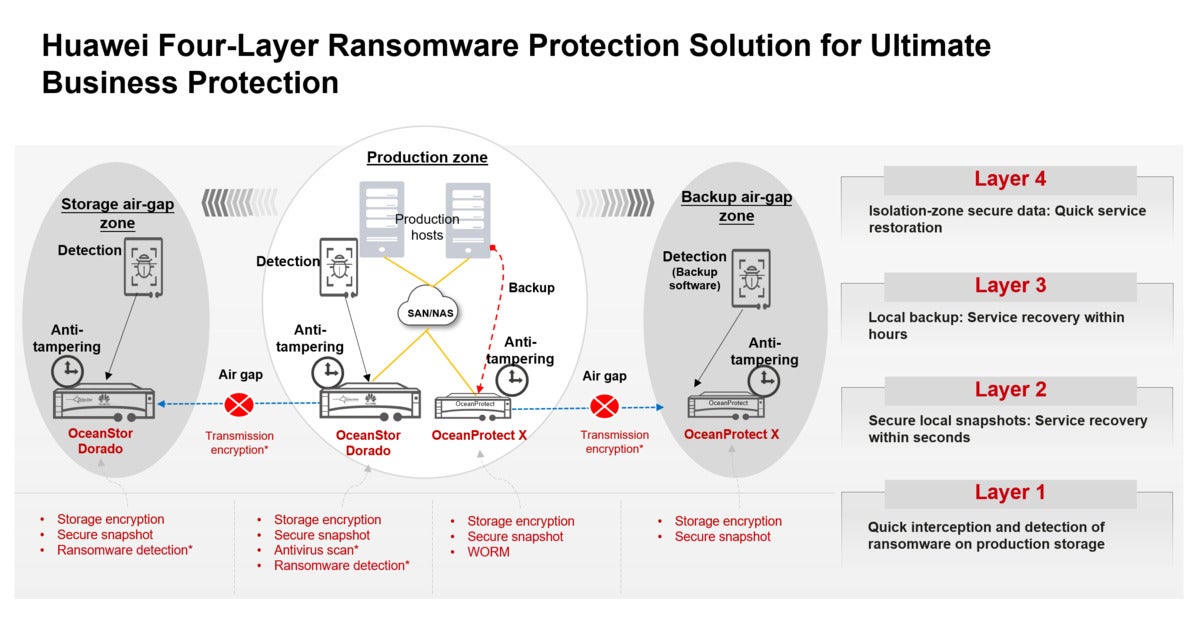 huawei four layer ransomware protection solution 1