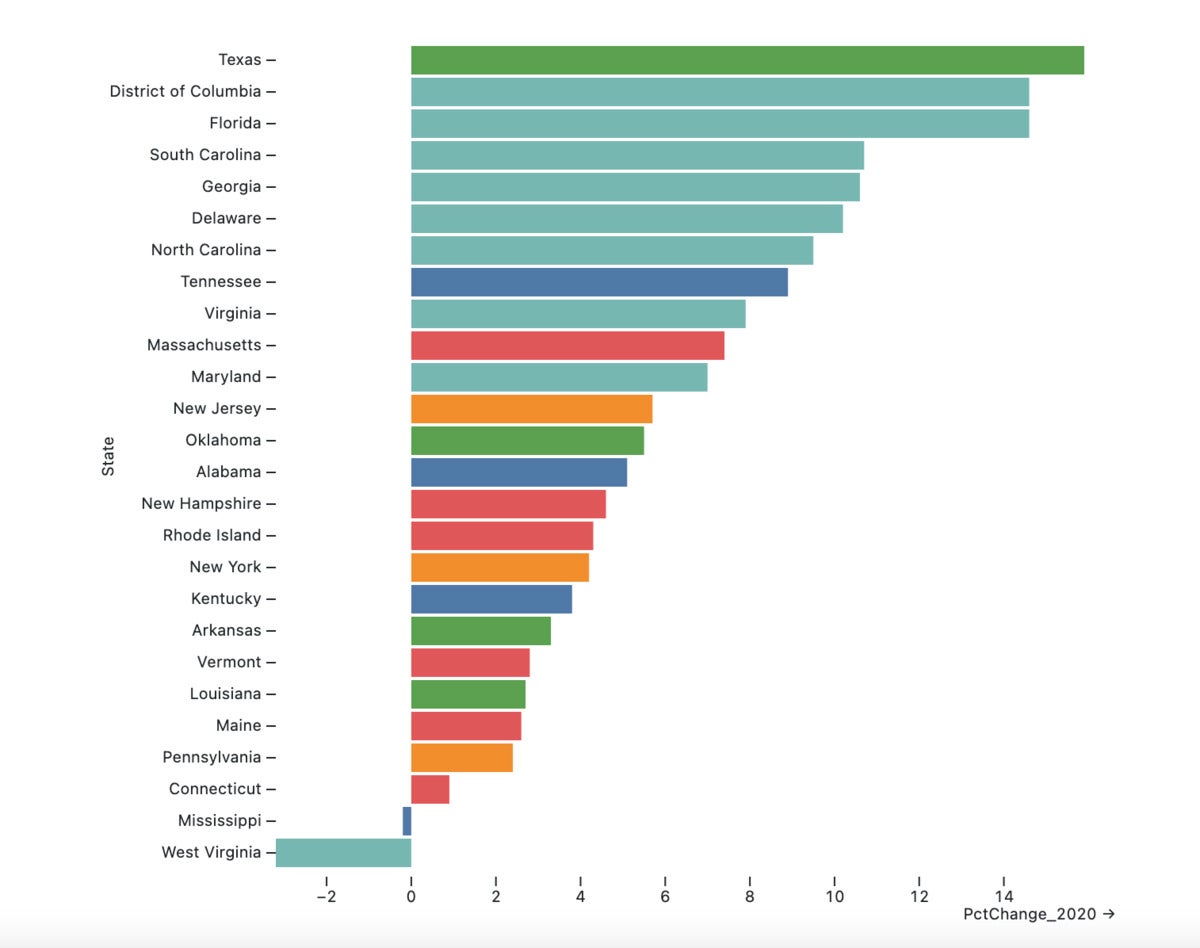 Bar chart with multiple colors