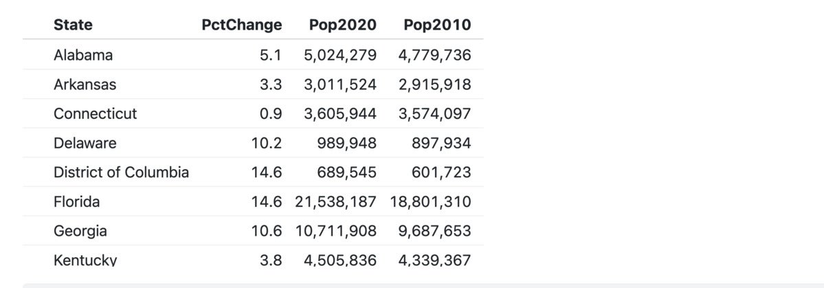 Table with columns for State, PctChange, Pop2020, and Pop2010.