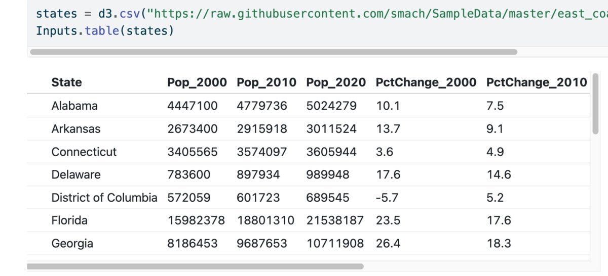 Table with columns for State, Pop_2000, Pop_2010, Pop_2020, PctChange_2000, and PctChange_2010.
