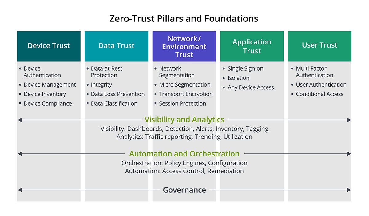 How To Improve Security With A Zero Trust Approach CSO Online   Zero Trust Figure 1 Copy 100932268 Large 