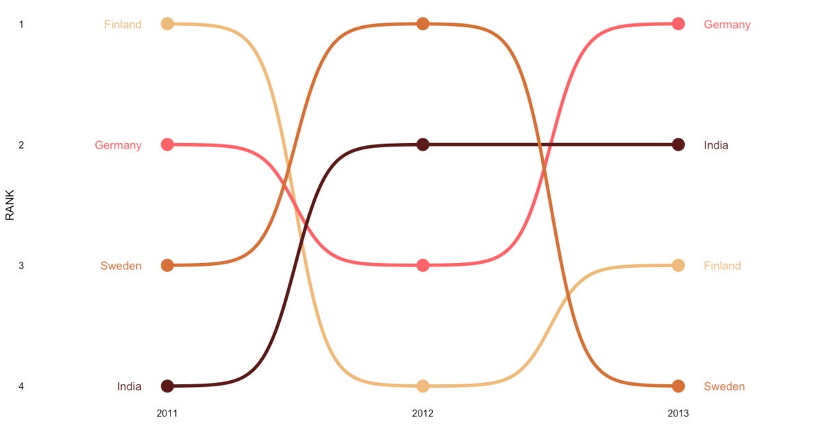 Bump chart showing rankings for Finland, Germany, Sweden, and India over 3 years (toy data)