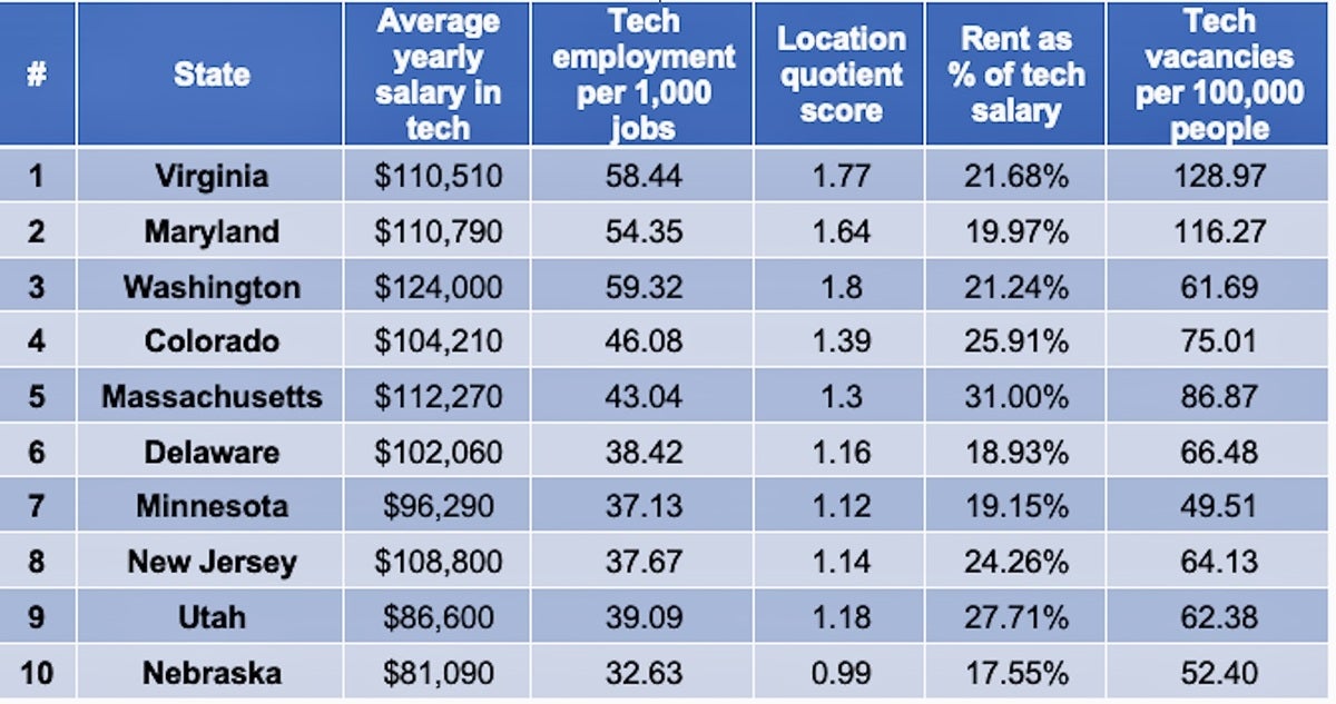 The Best States In The US For Tech Jobs | Computerworld