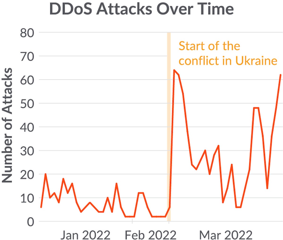 sysdig threat report ddos attack incidence over time