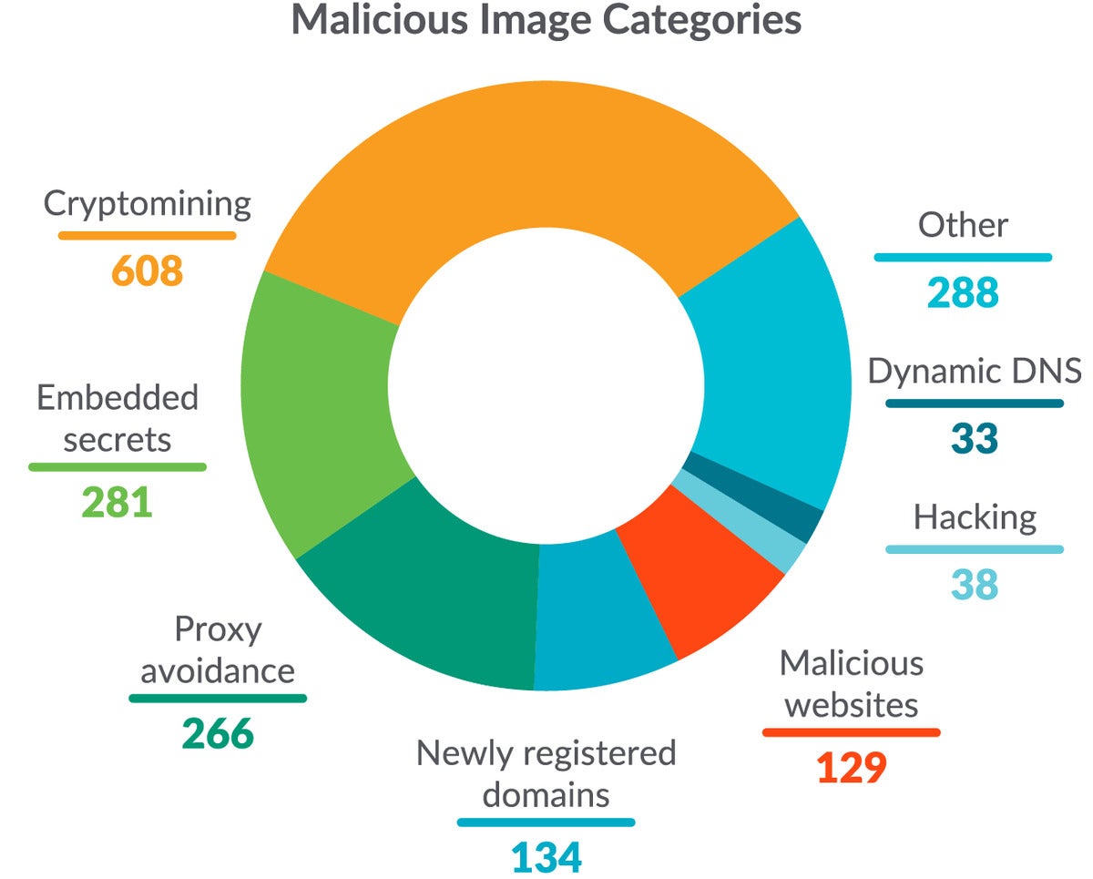 sysdig threat report malicious image categories