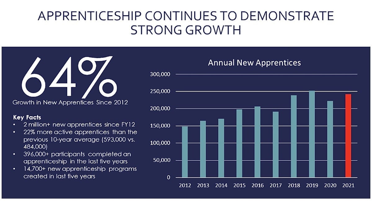 apprenticeship growth 64