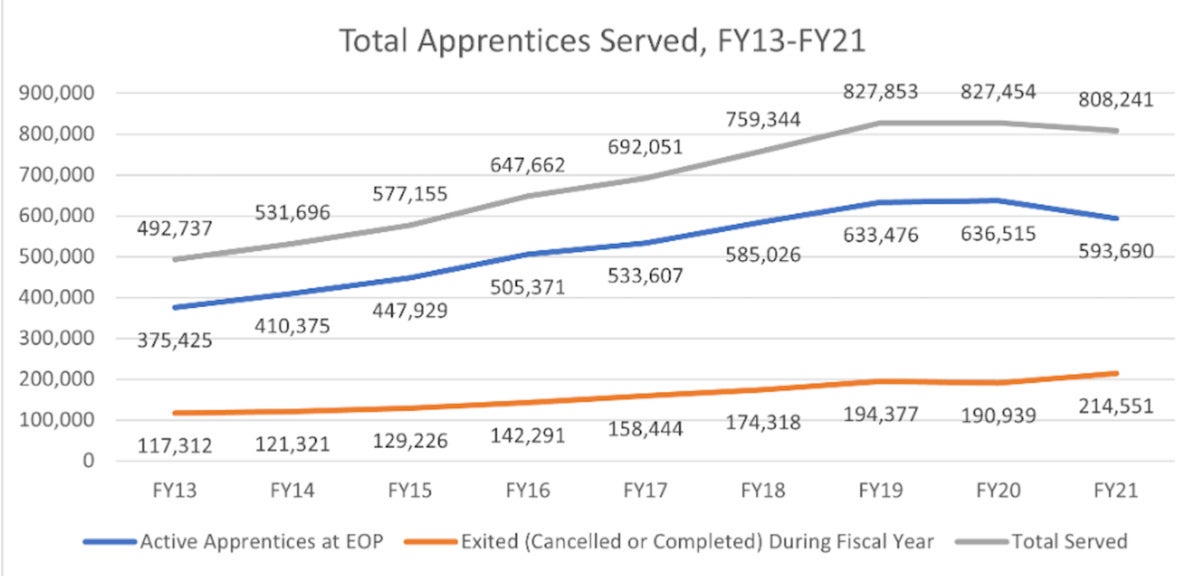 apprenticeship growth from 2012