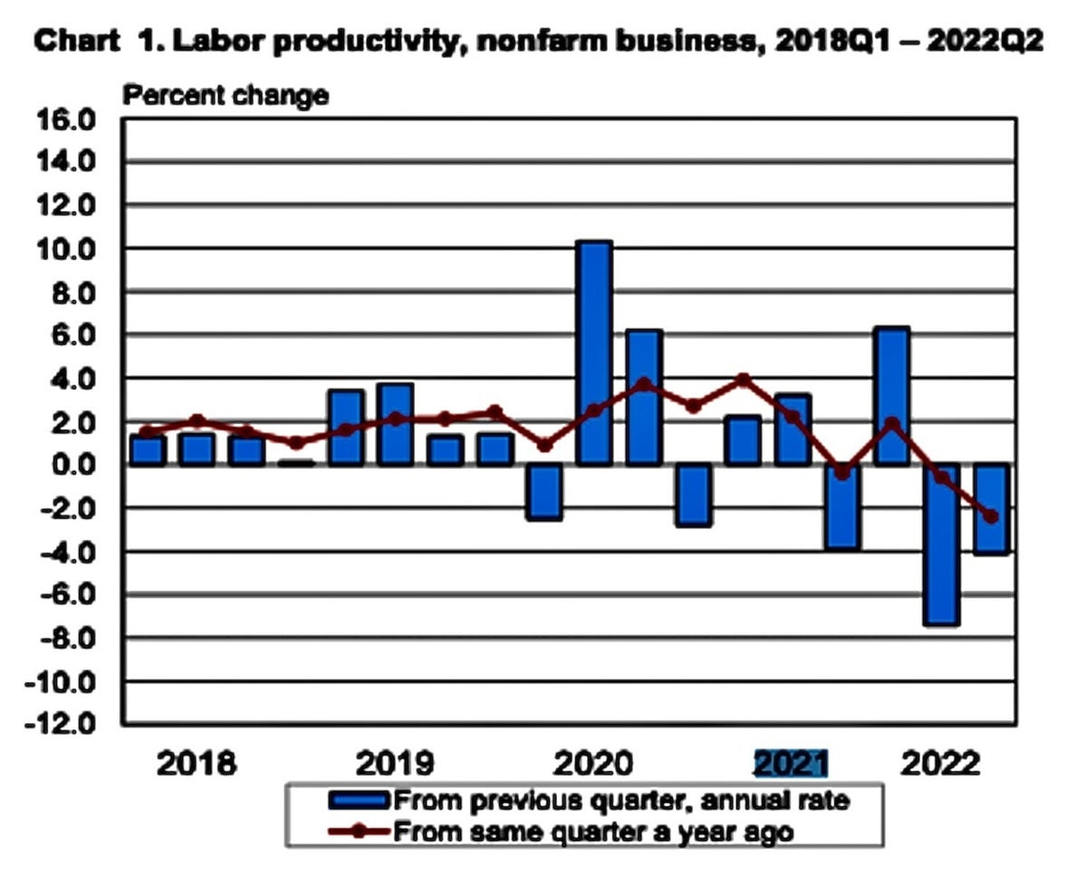 bls productivity graph