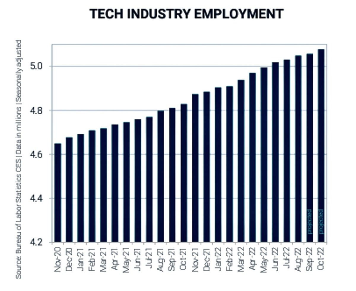 tech industry employment comptia