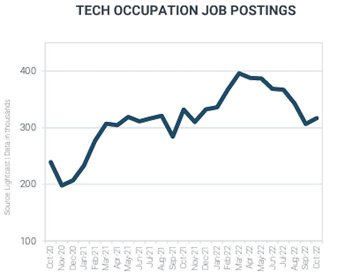 tech occupation job postings comptia