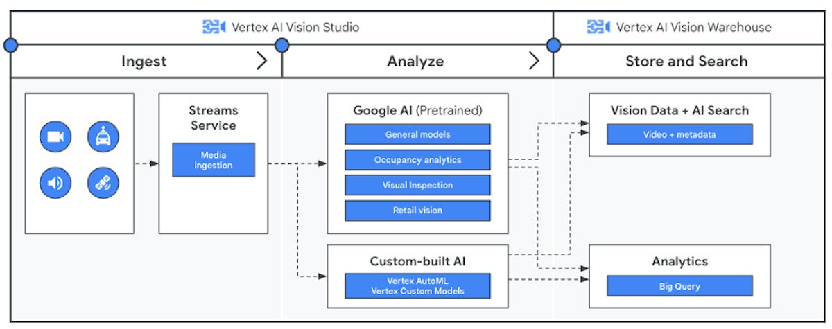 vertex ai 0