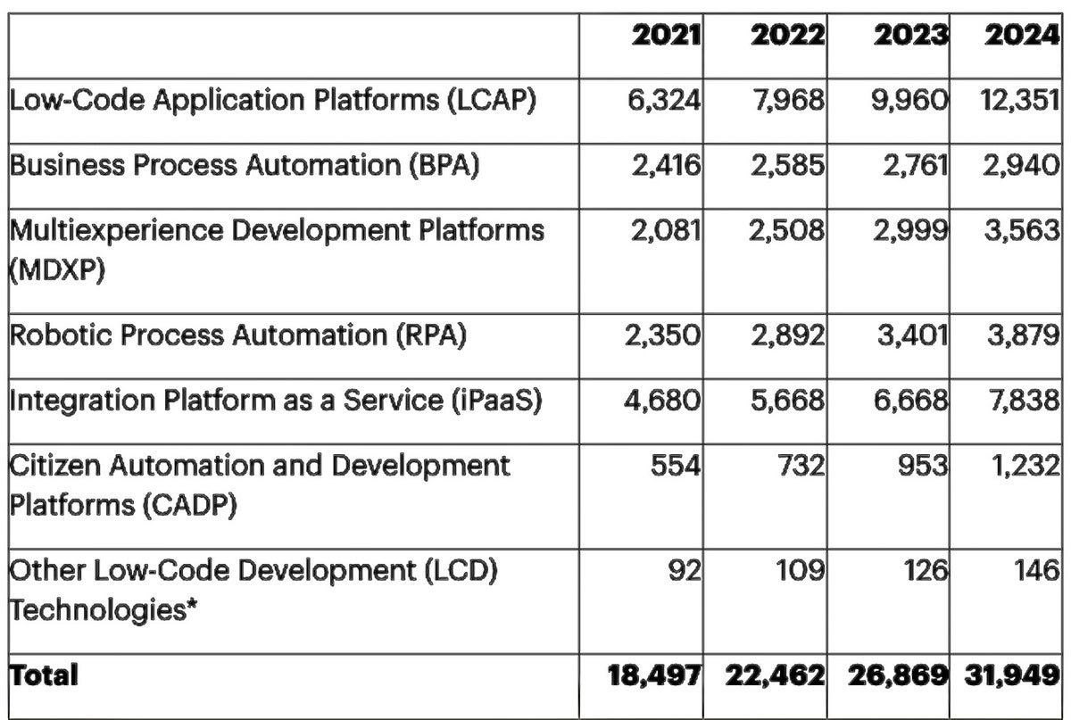 Low code Development Platforms To Grow 25 In 2023 Computerworld low-code-development-platforms-to-grow-25-in-2023-computerworld