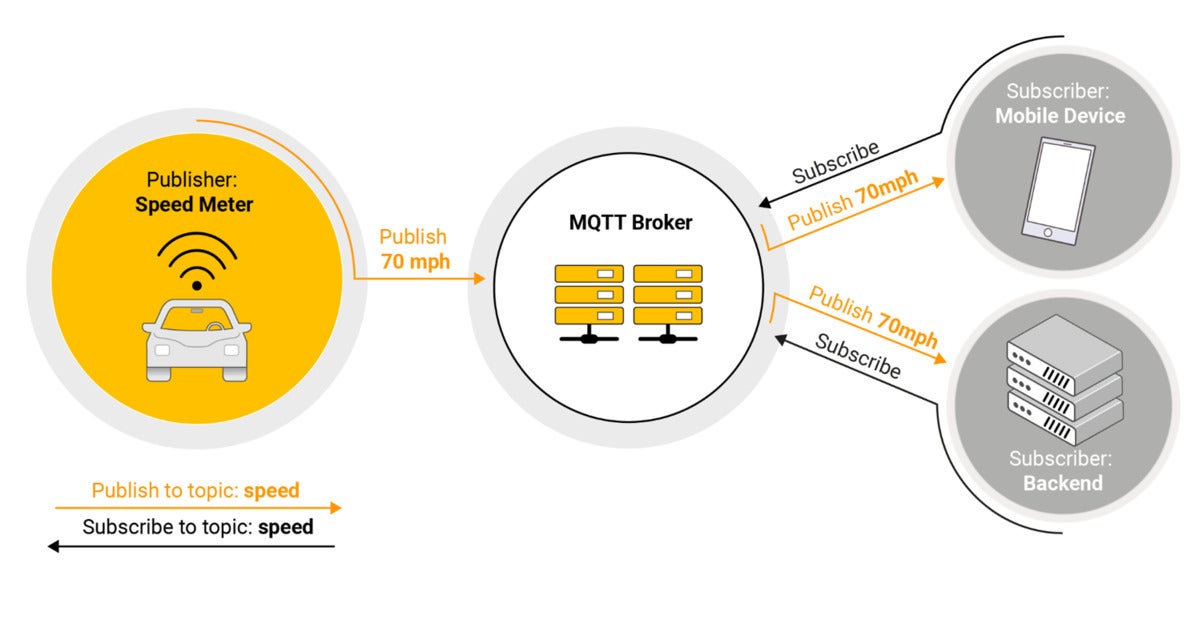 mqtt publish subscribe