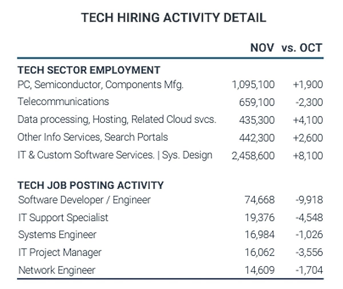 tech hiring activity by job type