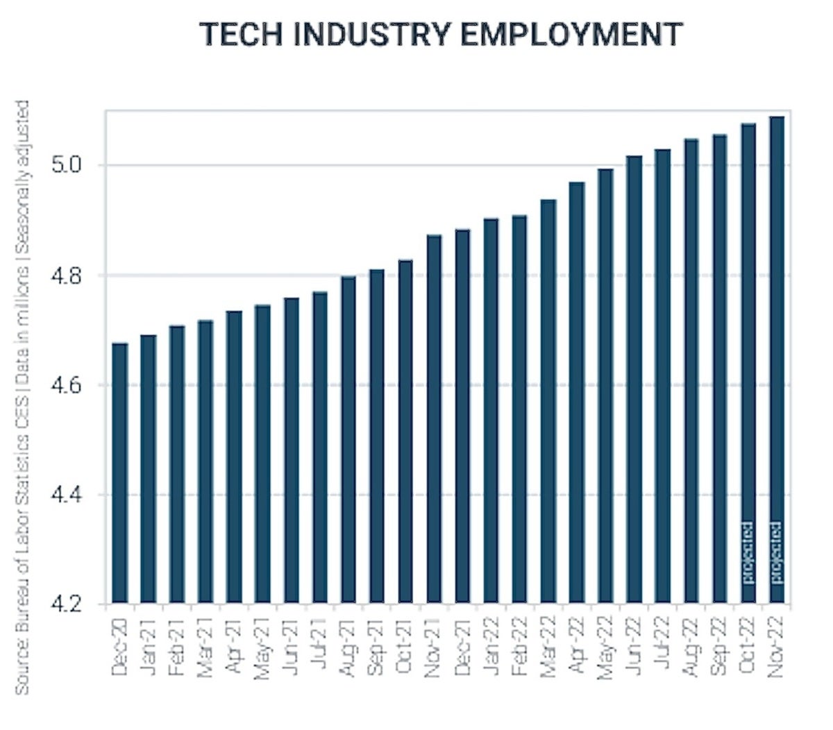 tech unemployment rates