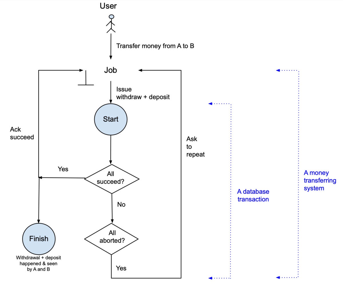 transactional flow 01