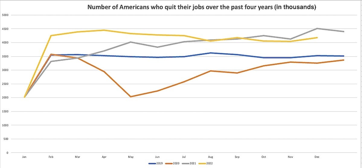 bls job quitter chart
